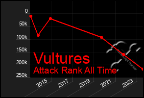 Total Graph of Vultures