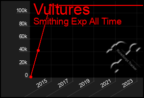 Total Graph of Vultures