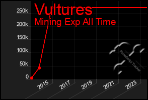 Total Graph of Vultures