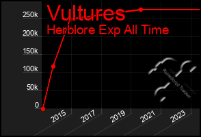 Total Graph of Vultures