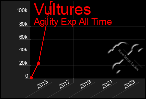 Total Graph of Vultures