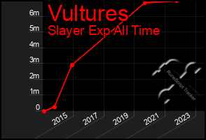 Total Graph of Vultures