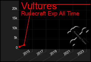 Total Graph of Vultures