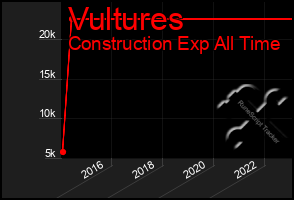 Total Graph of Vultures