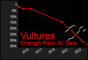 Total Graph of Vultures