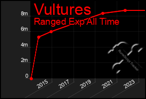 Total Graph of Vultures