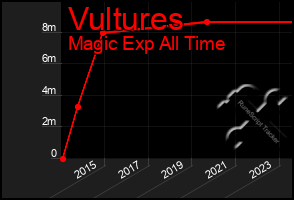 Total Graph of Vultures