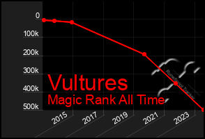 Total Graph of Vultures