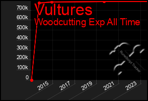 Total Graph of Vultures