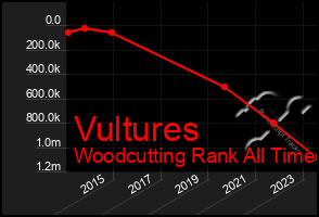 Total Graph of Vultures