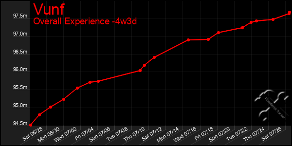 Last 31 Days Graph of Vunf