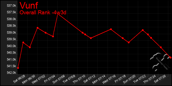 Last 31 Days Graph of Vunf