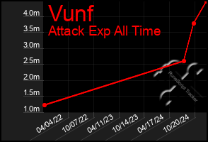 Total Graph of Vunf