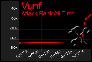 Total Graph of Vunf