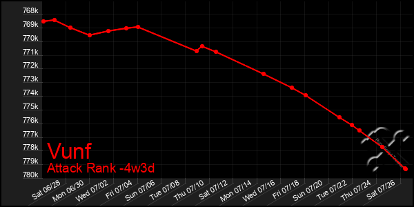 Last 31 Days Graph of Vunf