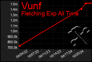 Total Graph of Vunf