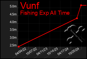 Total Graph of Vunf