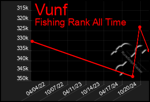 Total Graph of Vunf