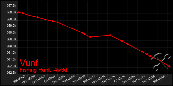 Last 31 Days Graph of Vunf