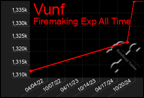 Total Graph of Vunf