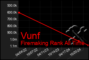 Total Graph of Vunf