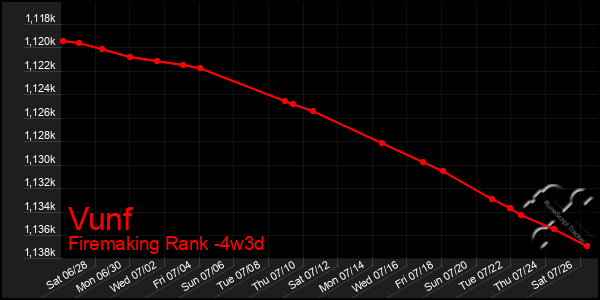 Last 31 Days Graph of Vunf
