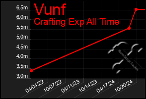 Total Graph of Vunf