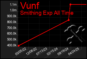 Total Graph of Vunf