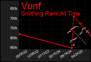 Total Graph of Vunf