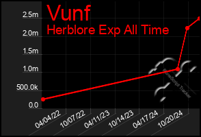 Total Graph of Vunf