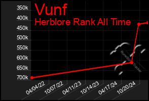 Total Graph of Vunf