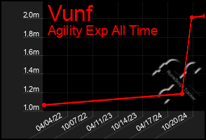 Total Graph of Vunf