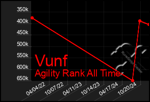 Total Graph of Vunf