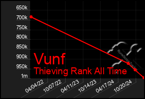 Total Graph of Vunf