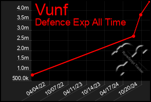 Total Graph of Vunf