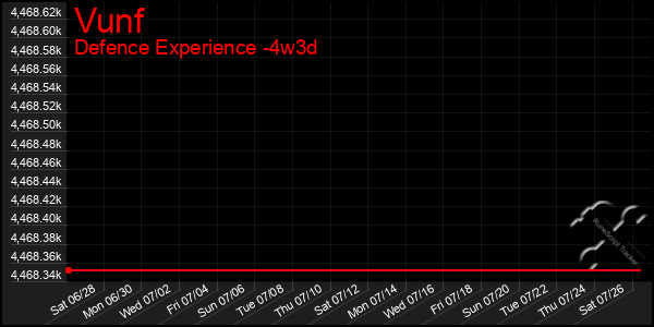 Last 31 Days Graph of Vunf
