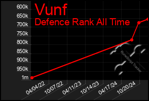 Total Graph of Vunf