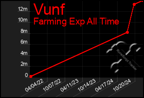 Total Graph of Vunf