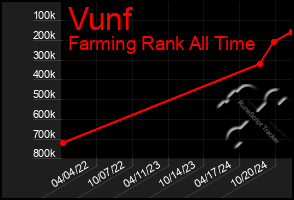 Total Graph of Vunf