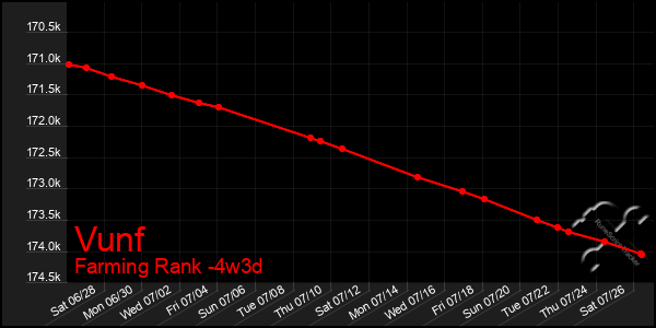 Last 31 Days Graph of Vunf