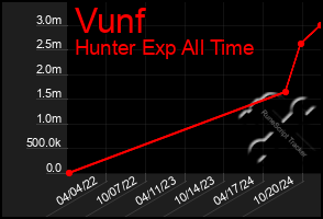 Total Graph of Vunf