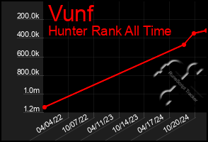 Total Graph of Vunf