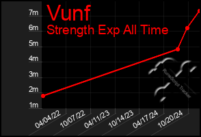 Total Graph of Vunf