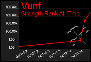 Total Graph of Vunf