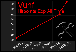 Total Graph of Vunf