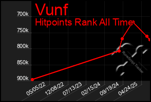 Total Graph of Vunf
