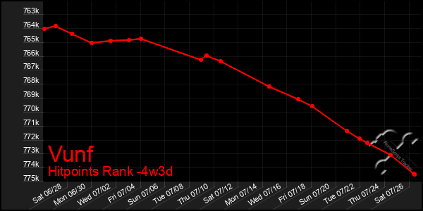 Last 31 Days Graph of Vunf