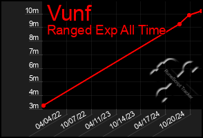 Total Graph of Vunf