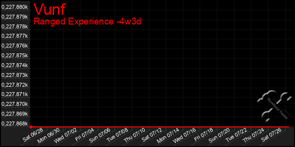 Last 31 Days Graph of Vunf