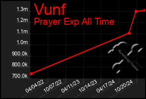 Total Graph of Vunf